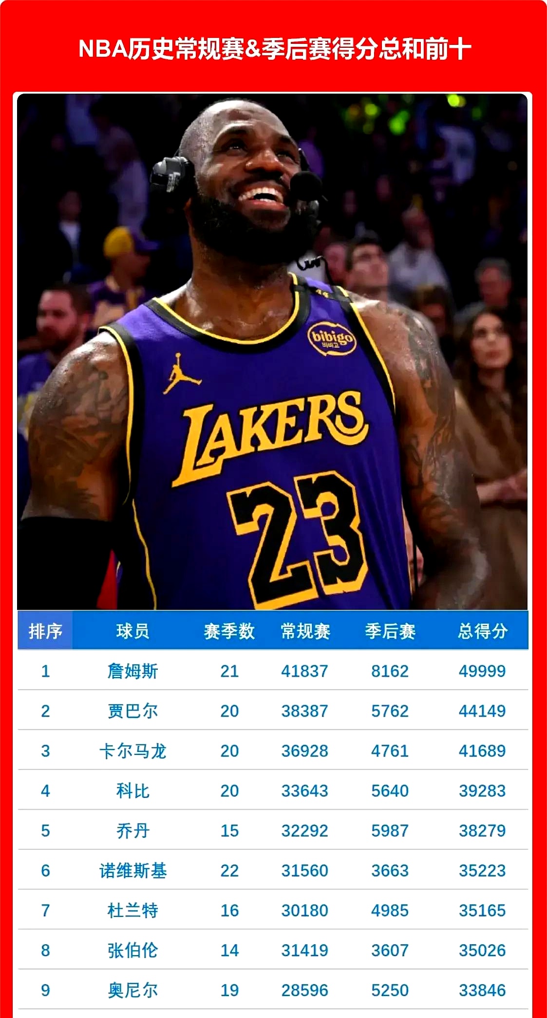 詹姆斯场均数据统计傲视群雄，称雄历史第一人的简单介绍