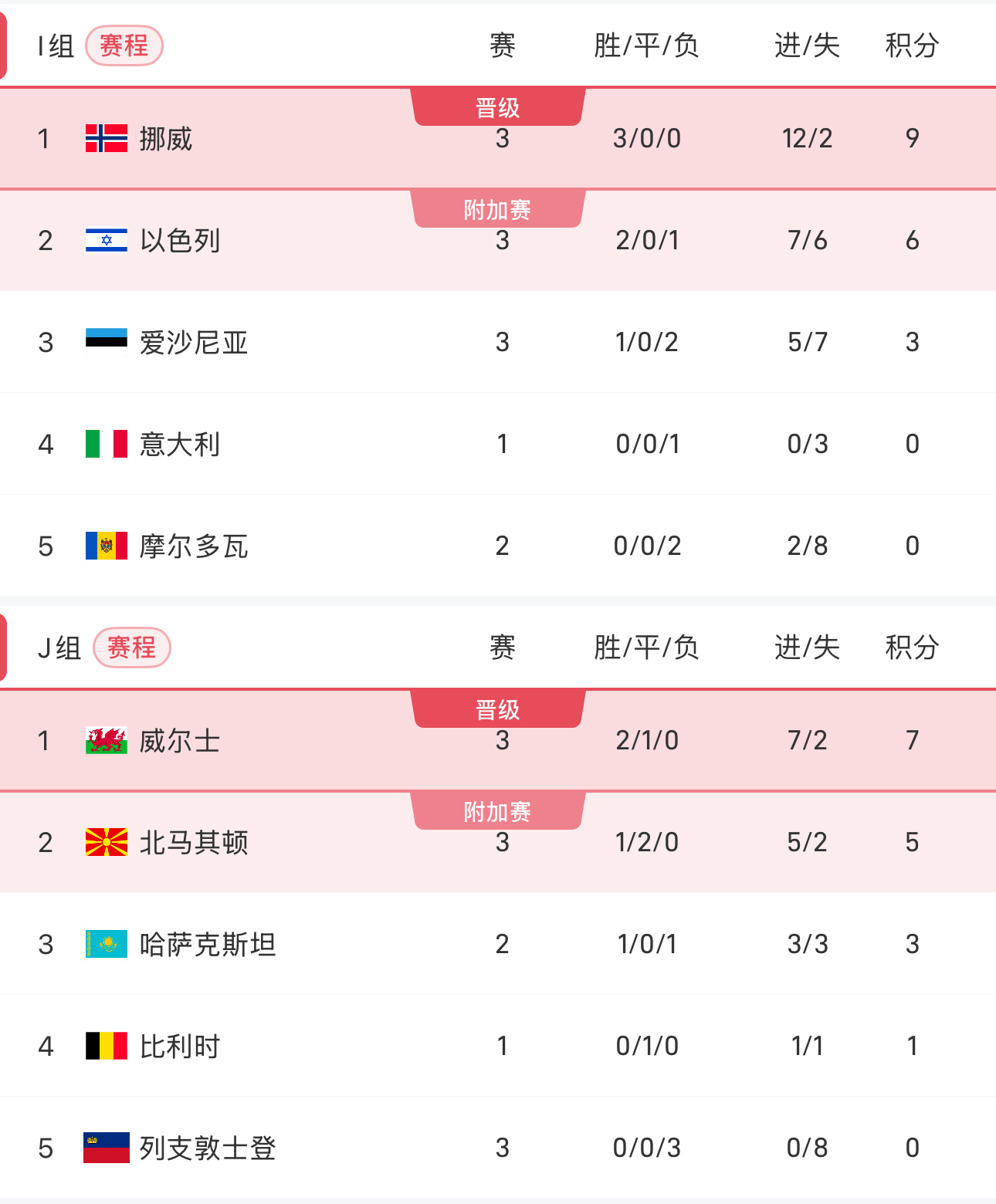 关于挪威国家队力克对手,跻身晋级区的信息 关于挪威国家队力克对手,跻身晋级区的信息