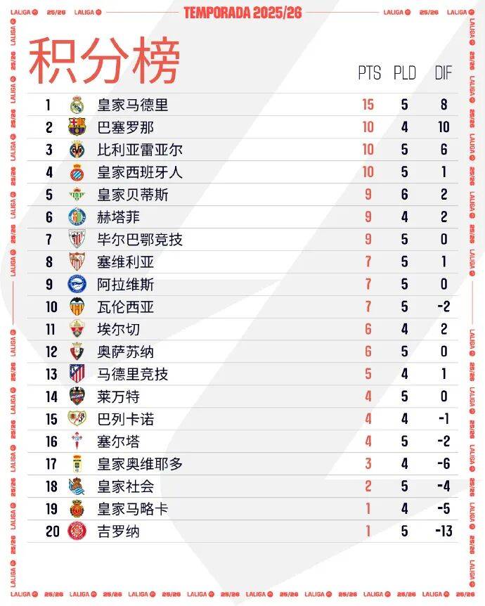 皇家社会客场大胜,积分榜攀升至前四的简单介绍 皇家社会客场大胜,积分榜攀升至前四的简单介绍