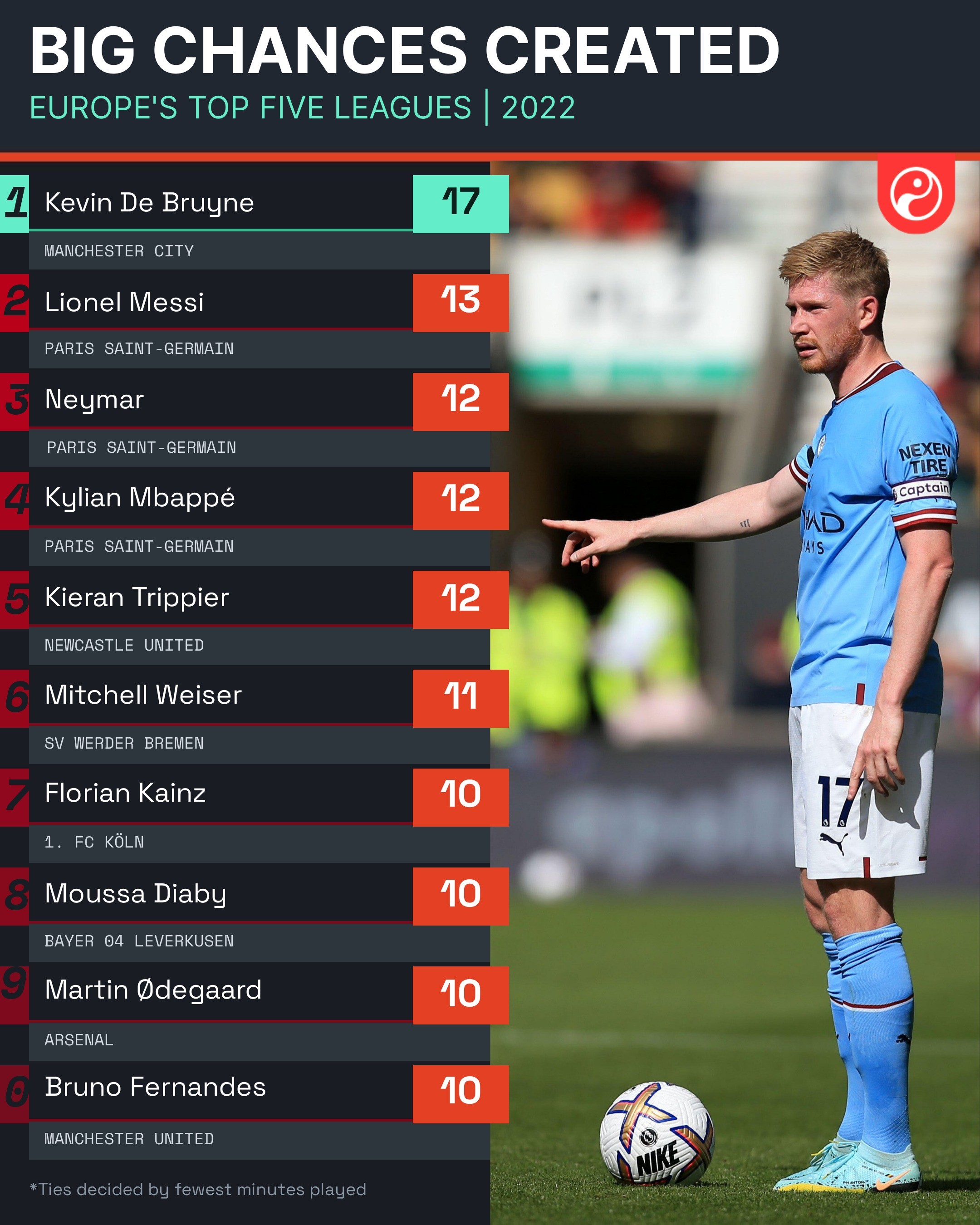 关于勒沃库森翻盘瑞典,德布劳内打破历史纪录的信息 关于勒沃库森翻盘瑞典,德布劳内打破历史纪录的信息