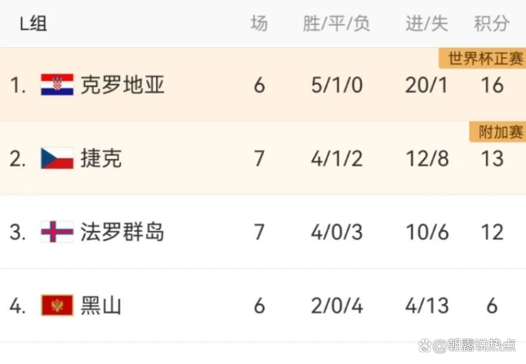 包含捷克战胜克罗地亚，排名小组第二晋级前景加大的词条