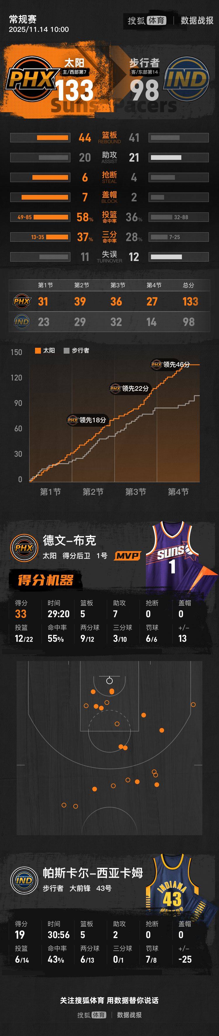 太阳取胜雄狮,布克再度单节狂砍分炸裂对手的简单介绍 太阳取胜雄狮,布克再度单节狂砍分炸裂对手的简单介绍